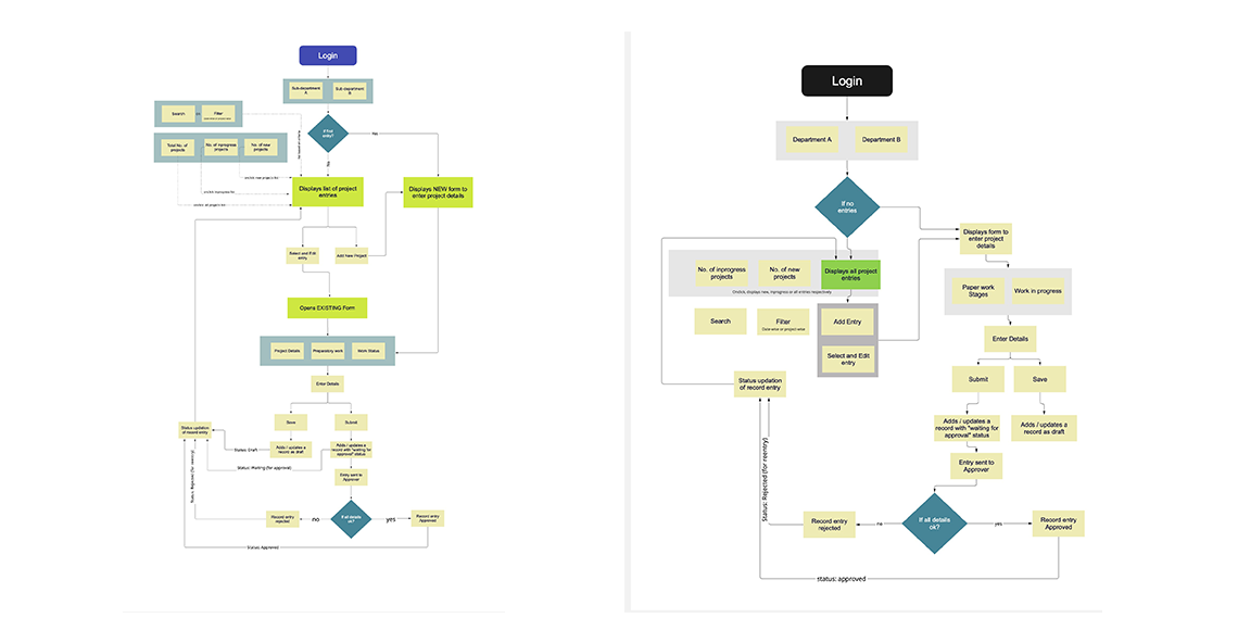 Role-based navigation flow diagrams across state, region and district access levels