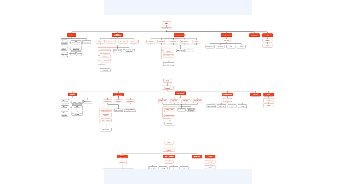 PWD dashboard information architecture — role-based access across state, region, and district levels