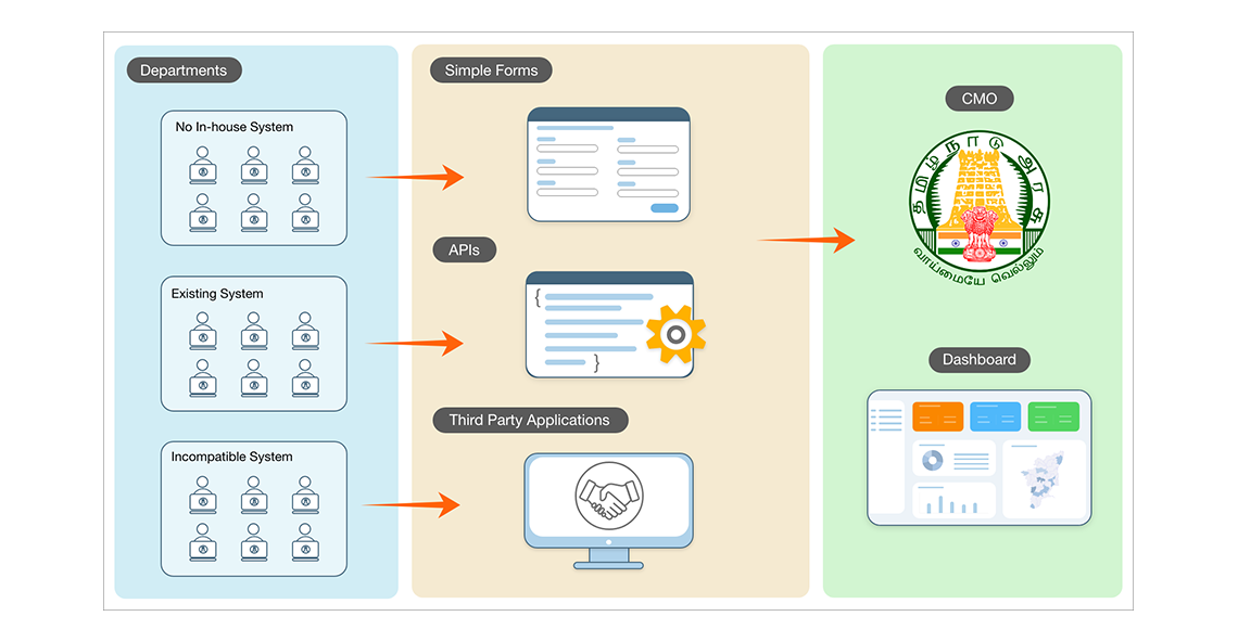 Data integration architecture — departments feeding into CMO dashboard via forms, APIs, and third-party adapters