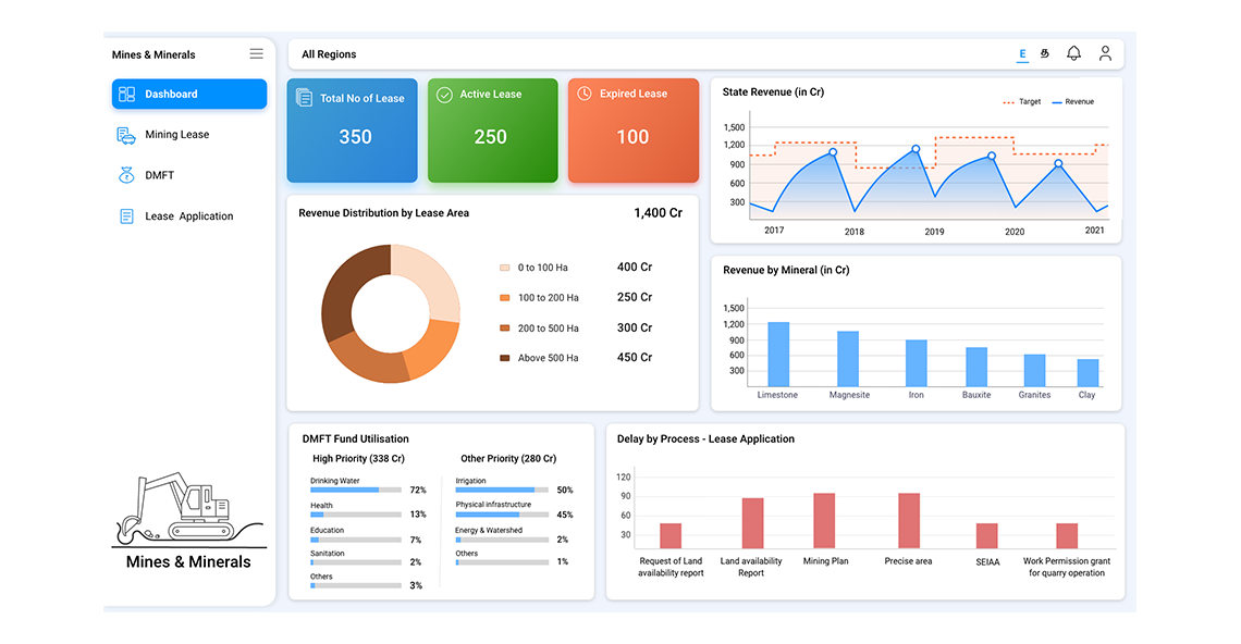Mines & Minerals dashboard — lease tracking, revenue distribution, and DMFT fund utilisation