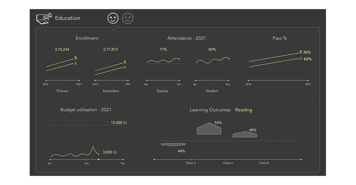 Education dashboard — enrolment trends, attendance, pass rates, and learning outcomes