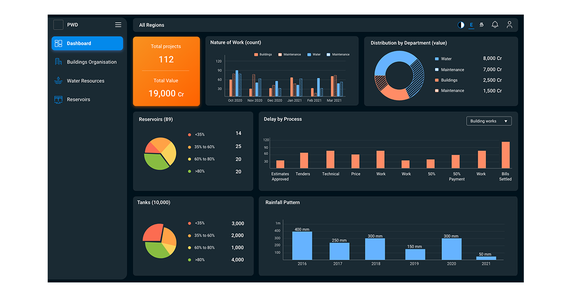 PWD dashboard — infrastructure projects, reservoir levels, and rainfall pattern data