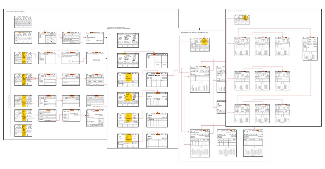 Dashboard wireframes and layout structure