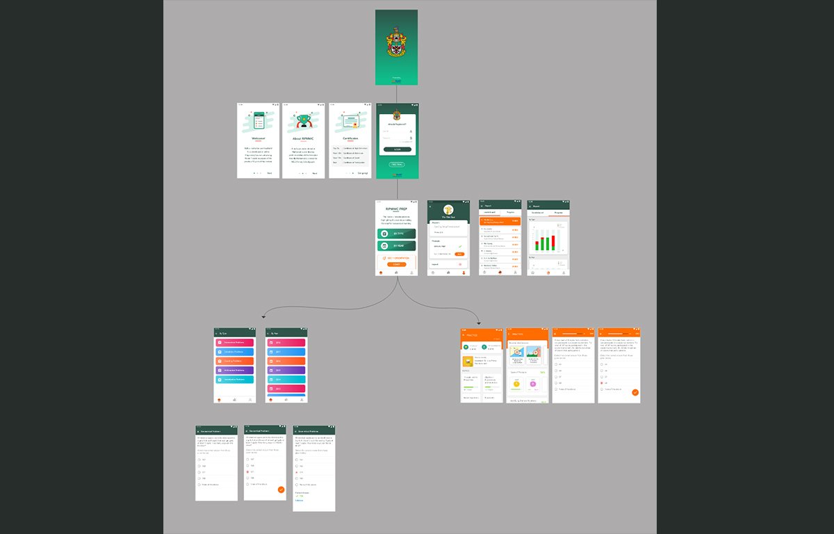 RIPMWC full interaction design map — all screens and flows connected